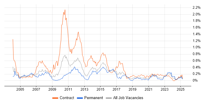 Job vacancy trend for Retail Banking in the West Midlands