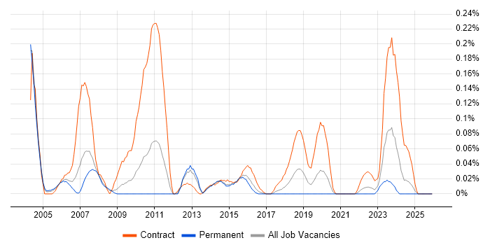 Retail Finance job vacancy trend in the West Midlands
