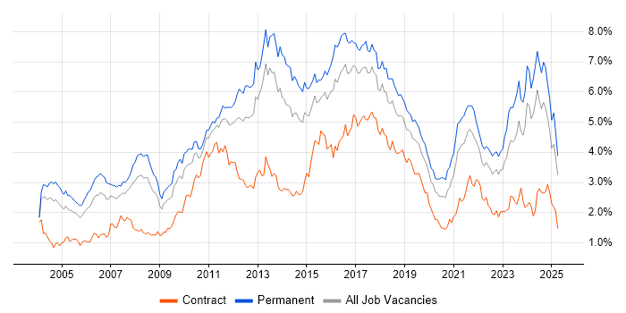 Job vacancy trend for Retail in the West Midlands