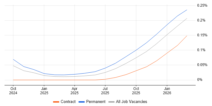 Retrieval-Augmented Generation job vacancy trend in the West Midlands