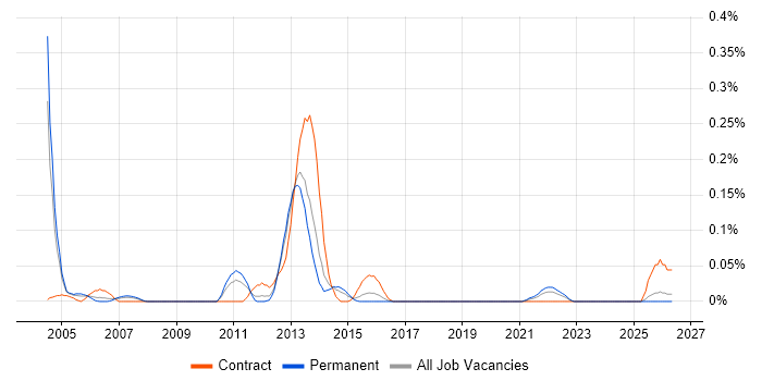 Revenue Assurance job vacancy trend in the West Midlands
