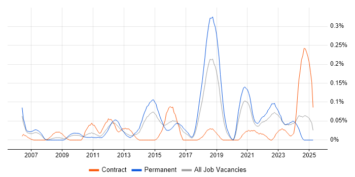 Job vacancy trend for Revenue Management in the West Midlands Job vacancy trend for Revenue Management in the West Midlands