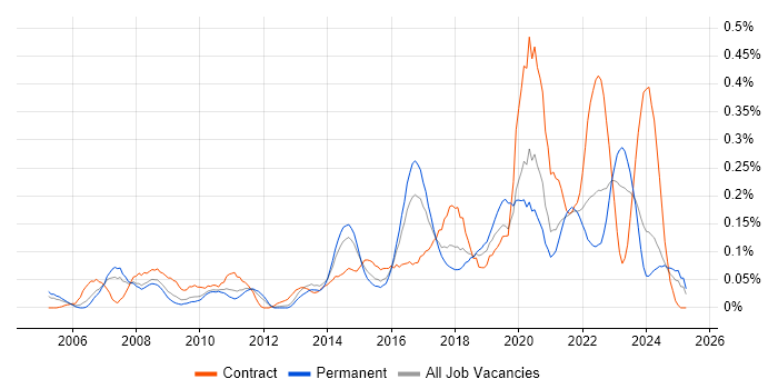 Job vacancy trend for Reverse Engineering in the West Midlands Job vacancy trend for Reverse Engineering in the West Midlands