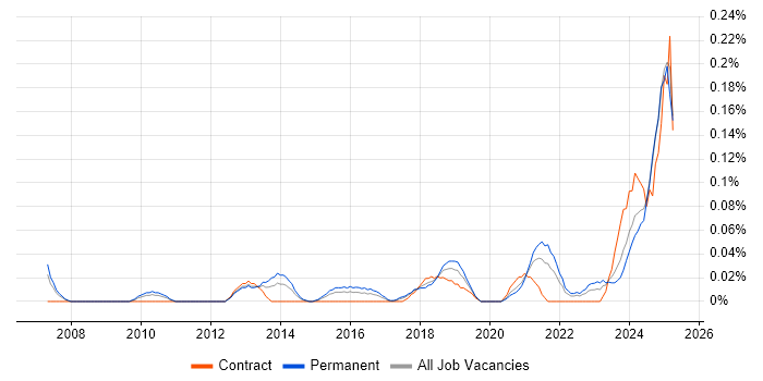 Job vacancy trend for Revit in the West Midlands