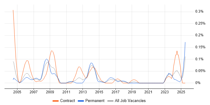Job vacancy trend for RF Engineer in the West Midlands Job vacancy trend for RF Engineer in the West Midlands