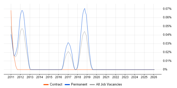 RHCA job vacancy trend in the West Midlands