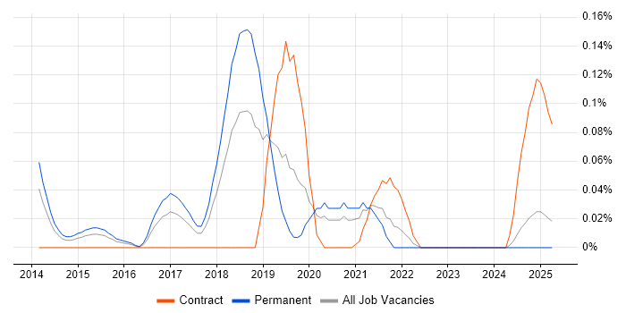 Job vacancy trend for RHCSA in the West Midlands Job vacancy trend for RHCSA in the West Midlands