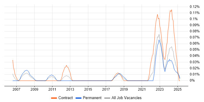 Job vacancy trend for RIBA in the West Midlands Job vacancy trend for RIBA in the West Midlands