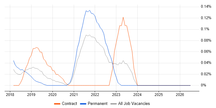 Ribbon job vacancy trend in the West Midlands