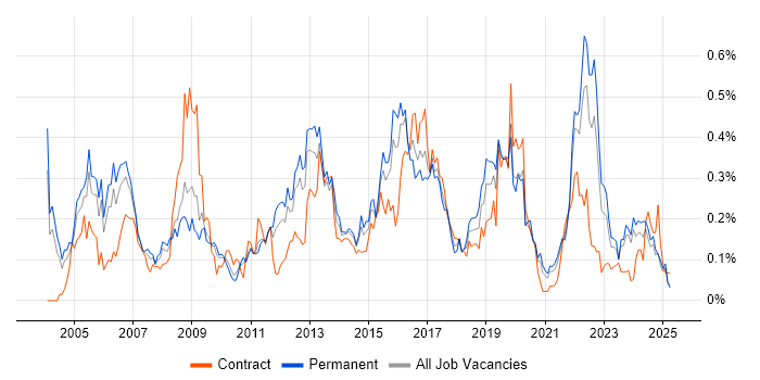 Job vacancy trend for Risk Analysis in the West Midlands Job vacancy trend for Risk Analysis in the West Midlands