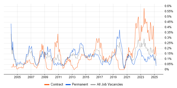 Job vacancy trend for Risk Analyst in the West Midlands