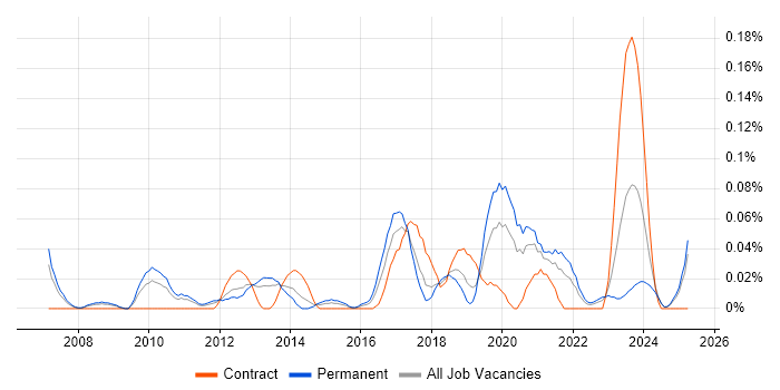 Job vacancy trend for Risk Analytics in the West Midlands Job vacancy trend for Risk Analytics in the West Midlands