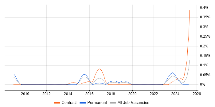 Job vacancy trend for Risk and Compliance Management in the West Midlands Job vacancy trend for Risk and Compliance Management in the West Midlands