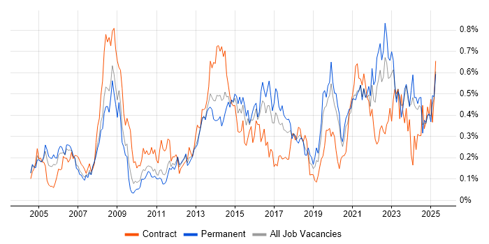 Job vacancy trend for Risk Assessment in the West Midlands Job vacancy trend for Risk Assessment in the West Midlands