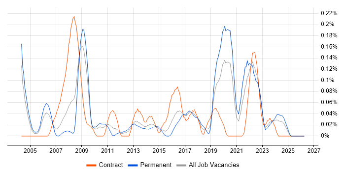 Risk Consultant job vacancy trend in the West Midlands