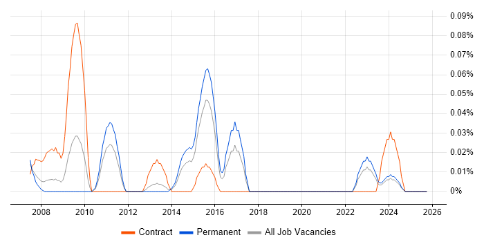 Risk Identification and Mitigation job vacancy trend in the West Midlands