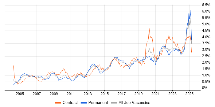 Job vacancy trend for Risk Management in the West Midlands Job vacancy trend for Risk Management in the West Midlands