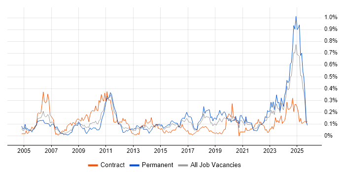 Risk Manager job vacancy trend in the West Midlands