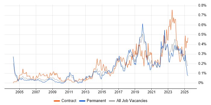 Job vacancy trend for Risk Register in the West Midlands Job vacancy trend for Risk Register in the West Midlands