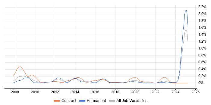 Job vacancy trend for RMADS in the West Midlands