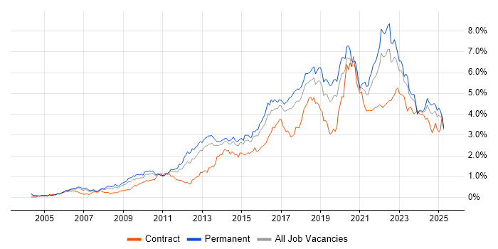 Job vacancy trend for Roadmaps in the West Midlands