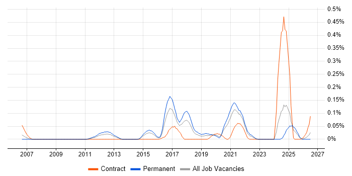 Robot Framework job vacancy trend in the West Midlands