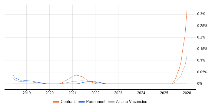 Robotic Process Automation Consultant job vacancy trend in the West Midlands