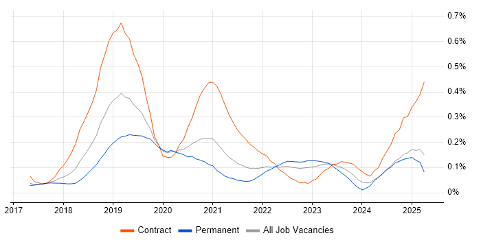 Job vacancy trend for Robotic Process Automation Developer in the West Midlands