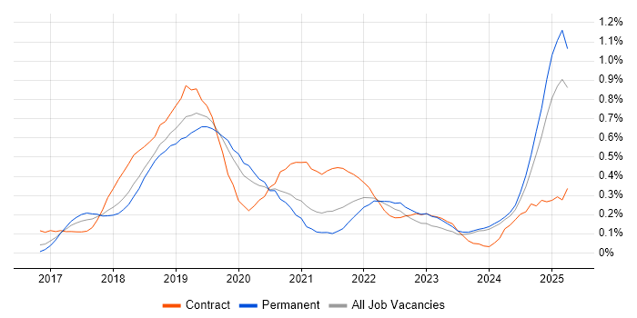 Job vacancy trend for Robotic Process Automation in the West Midlands