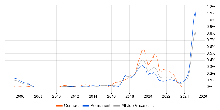 Job vacancy trend for Robotics in the West Midlands Job vacancy trend for Robotics in the West Midlands