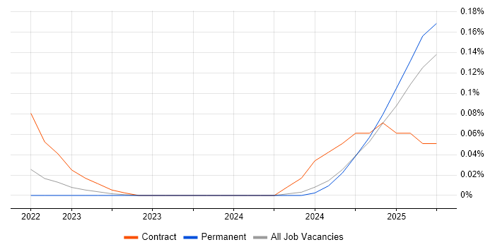 Job vacancy trend for Rocky in the West Midlands Job vacancy trend for Rocky in the West Midlands