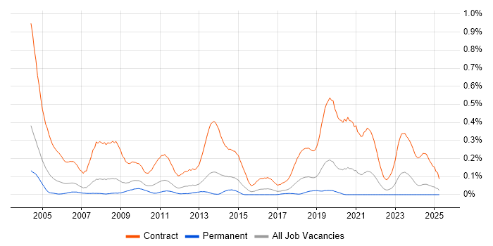 Job vacancy trend for Rollout Engineer in the West Midlands Job vacancy trend for Rollout Engineer in the West Midlands