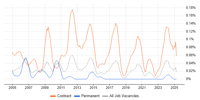 Job vacancy trend for Rollout Manager in the West Midlands
