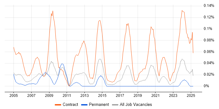 Job vacancy trend for Rollout Project Manager in the West Midlands