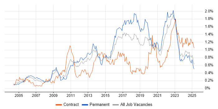 Job vacancy trend for Root Cause Analysis in the West Midlands