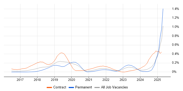 Job vacancy trend for Route 53 in the West Midlands Job vacancy trend for Route 53 in the West Midlands