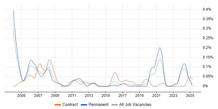 Job vacancy trend for RPG/400 in the West Midlands