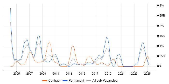 Job vacancy trend for RPG Developer in the West Midlands Job vacancy trend for RPG Developer in the West Midlands