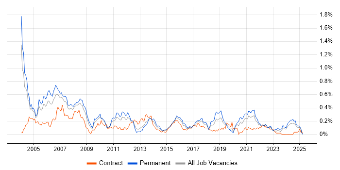 Job vacancy trend for RPG in the West Midlands Job vacancy trend for RPG in the West Midlands