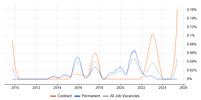 Job vacancy trend for RSA Archer in the West Midlands Job vacancy trend for RSA Archer in the West Midlands
