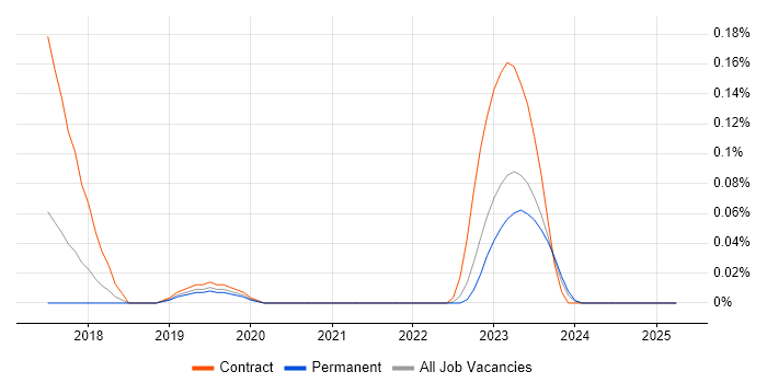 Job vacancy trend for Rsyslog in the West Midlands Job vacancy trend for Rsyslog in the West Midlands
