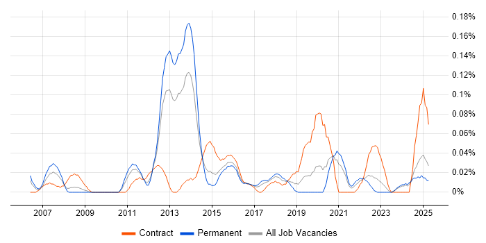 Job vacancy trend for Ruby Developer in the West Midlands