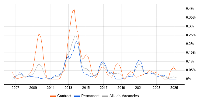 Job vacancy trend for Ruby on Rails Developer in the West Midlands
