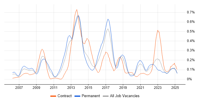 Job vacancy trend for Ruby on Rails in the West Midlands Job vacancy trend for Ruby on Rails in the West Midlands