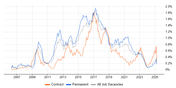 Job vacancy trend for Ruby in the West Midlands Job vacancy trend for Ruby in the West Midlands