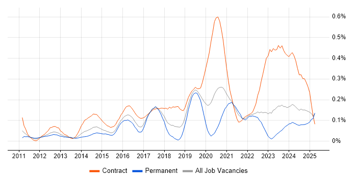Job vacancy trend for Runbook in the West Midlands