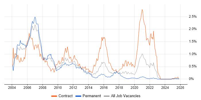 RUP job vacancy trend in the West Midlands