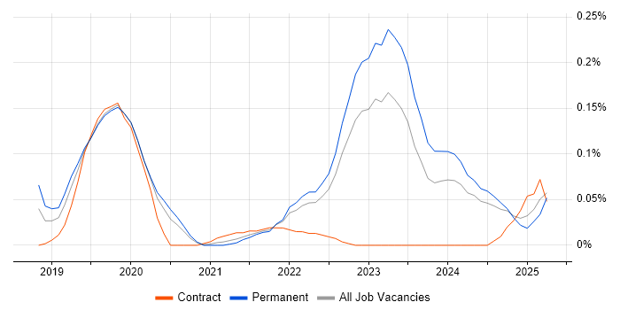 Job vacancy trend for Rust in the West Midlands