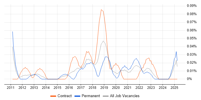 Job vacancy trend for SaaS Architect in the West Midlands Job vacancy trend for SaaS Architect in the West Midlands