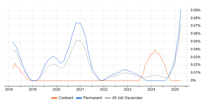 Job vacancy trend for SaaS Business Analyst in the West Midlands Job vacancy trend for SaaS Business Analyst in the West Midlands